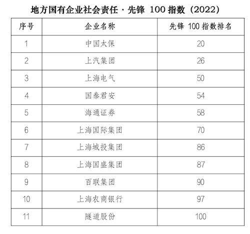 221222-微信-上海電氣上榜「地方國企社會責(zé)任先鋒100指數(shù)」1