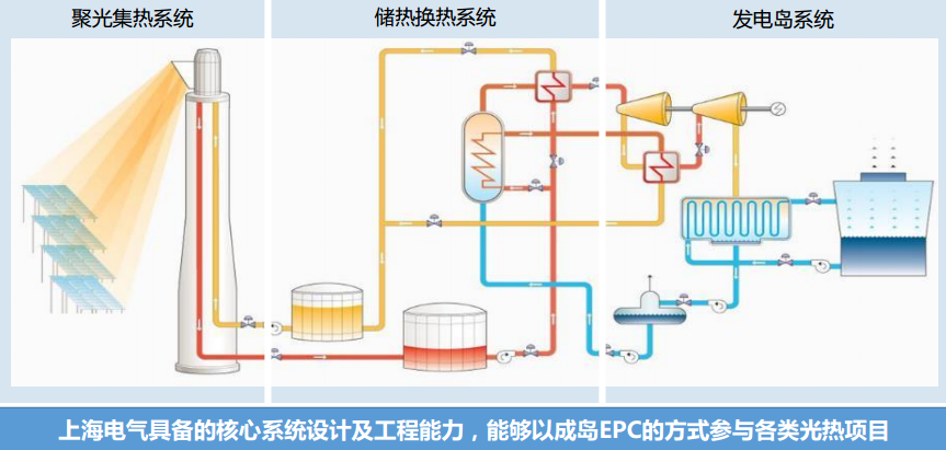 整體架構